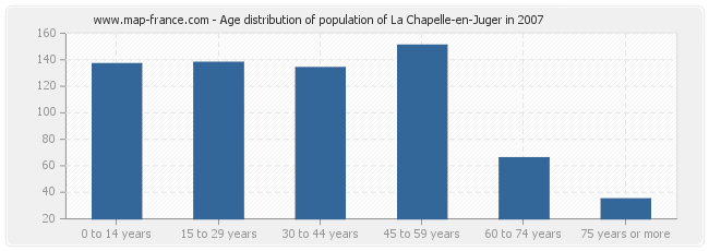 Age distribution of population of La Chapelle-en-Juger in 2007